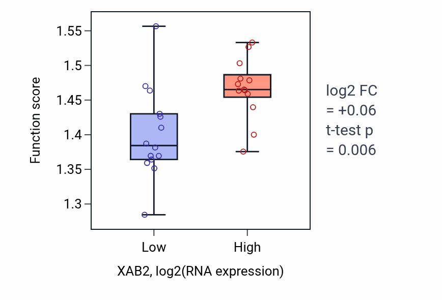 Box plot of Spliceosomal conformational changes to generate catalytic conformation in XAB2-low vs XAB2-high samples in LUNG_NSCLC_LUSC.