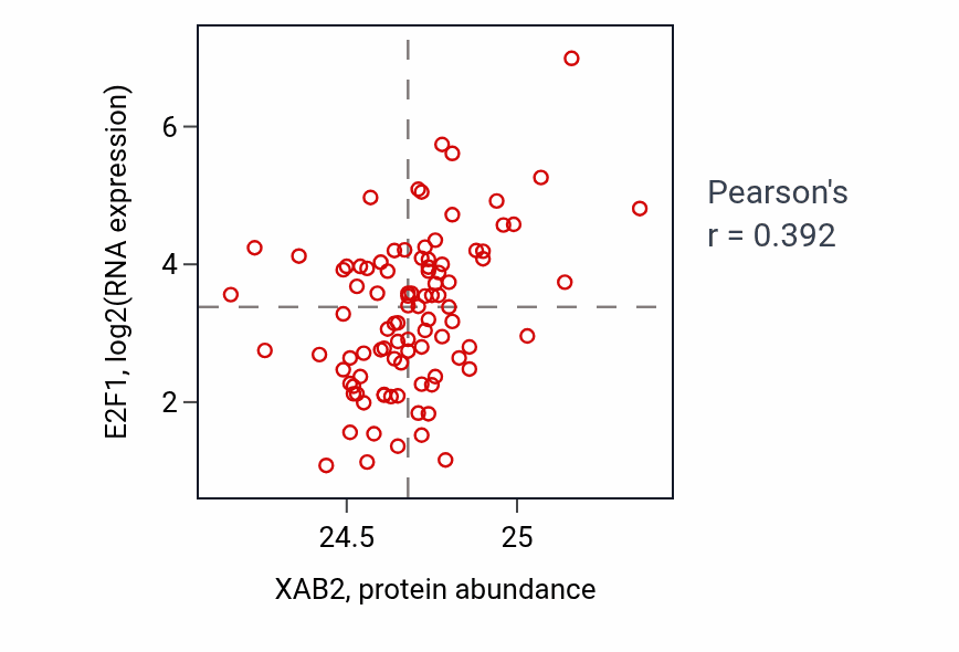 Per-sample scatter of XAB2 vs E2F1 in UCEC (Pearson r = 0.39).