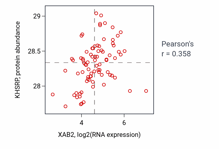 Per-sample scatter of XAB2 vs KHSRP in OV (Pearson r = 0.36).