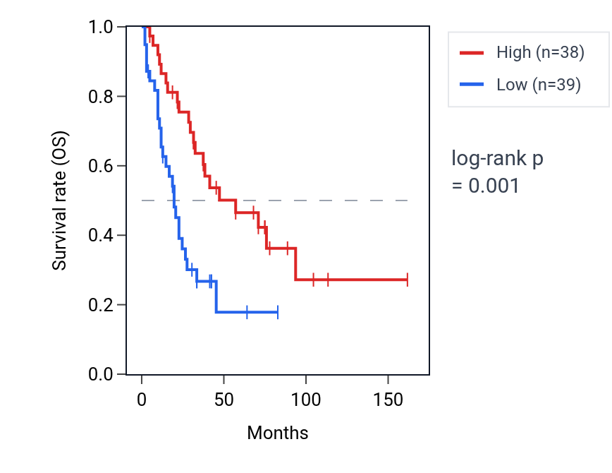 Kaplan&ndash;Meier survival curve for XAB2 RNA expression in SCLC: high vs low expression groups.