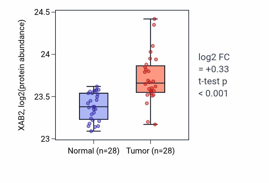 Tumor-vs-normal mass-spec protein box plot for XAB2 in COAD.
