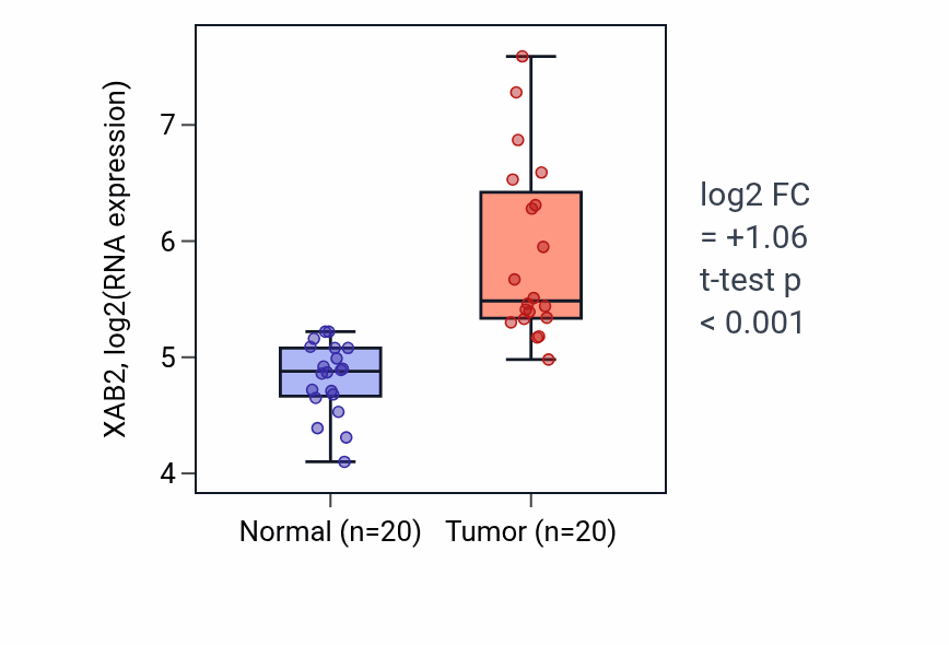 Tumor-vs-normal expression box plot for XAB2 RNA in COAD.