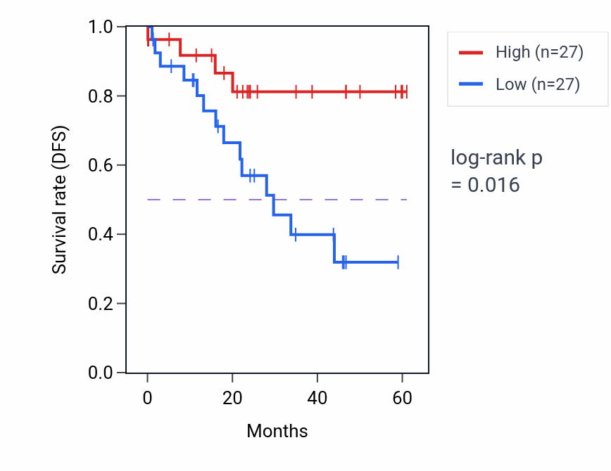 Kaplan&ndash;Meier survival curve for XAB2 mass-spec protein-high vs -low samples in LSCC.