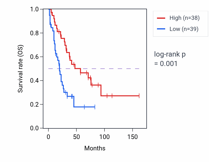 Kaplan&ndash;Meier survival curve for XAB2 RNA-high vs -low samples in SCLC.
