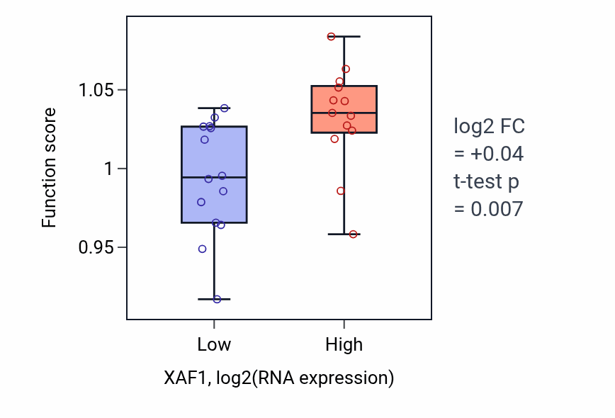 Box plot of Intracellular receptor signaling pathway in XAF1-low vs XAF1-high samples in LUNG_NSCLC_LUSC.