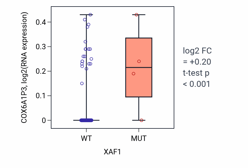Box plot of COX6A1P3 in XAF1-low vs XAF1-high samples in HNSC.