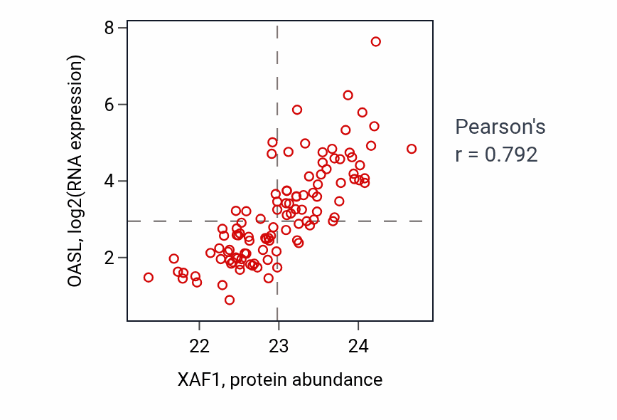 Per-sample scatter of XAF1 vs OASL in LSCC (Pearson r = 0.79).