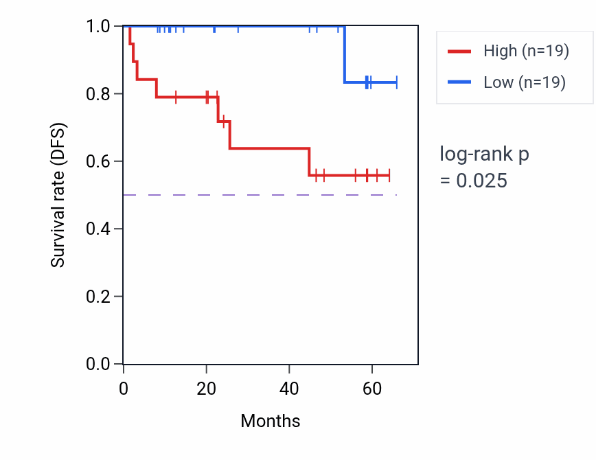 Kaplan&ndash;Meier survival curve for XAF1 mass-spec protein-high vs -low samples in CCRCC.