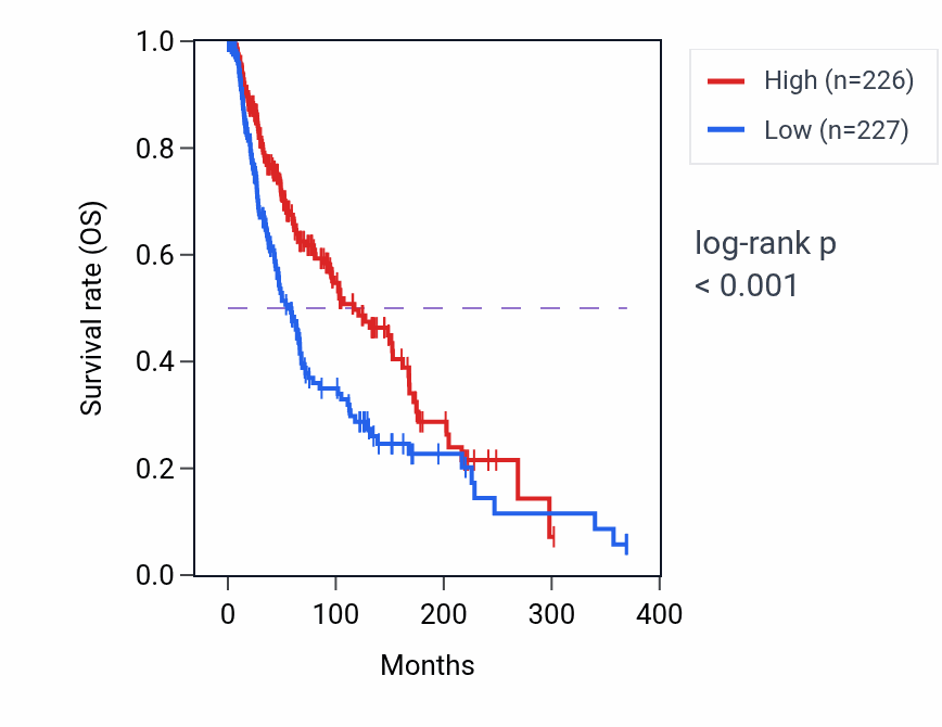 Kaplan&ndash;Meier survival curve for XAF1 RNA-high vs -low samples in SKCM.