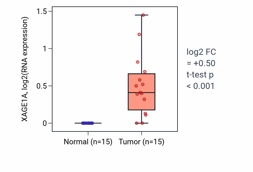 Tumor-vs-normal expression box plot for XAGE1A in LUAD.