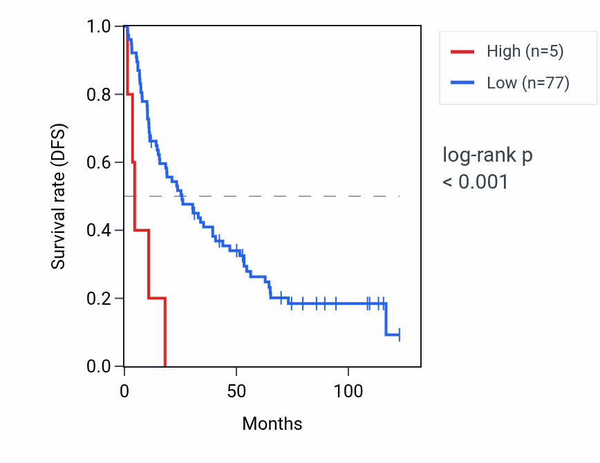 Kaplan&ndash;Meier survival curve for XAGE1B RNA expression in KIRC: high vs low expression groups.