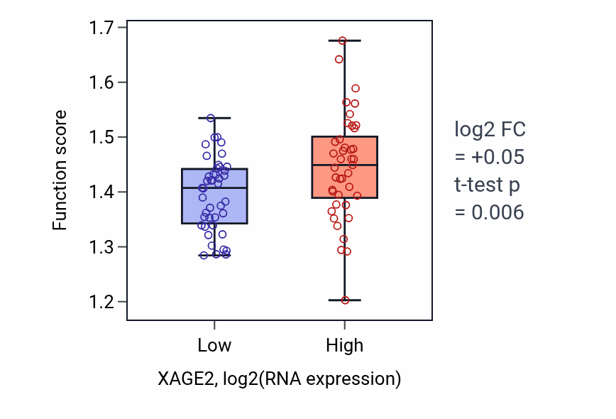 Box plot of Nuclear histone mRNA catabolic process in XAGE2-low vs XAGE2-high samples in CNS.