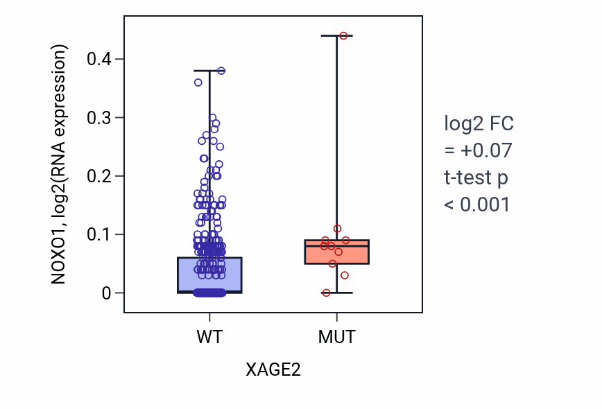 Box plot of NOXO1 in XAGE2-low vs XAGE2-high samples in UCEC.