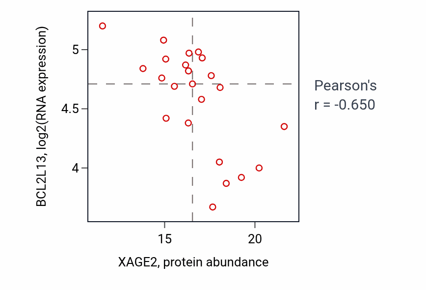 Per-sample scatter of XAGE2 vs BCL2L13 in UCEC (Pearson r = -0.65).