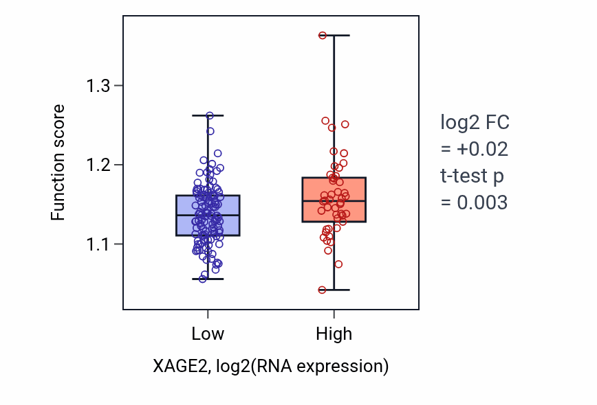 Box plot of Positive regulation of establishment of protein localization to telomere in XAGE2-low vs XAGE2-high samples in ESCA.