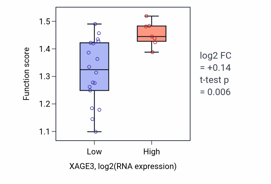 Box plot of Negative regulation of chaperone-mediated autophagy in XAGE3-low vs XAGE3-high samples in LIVER.