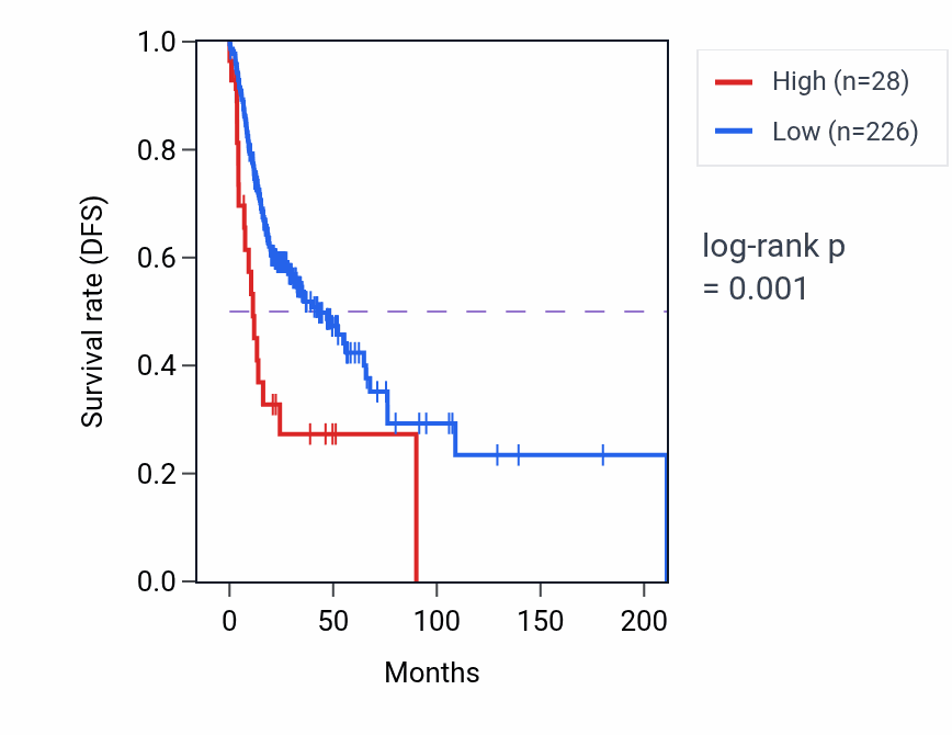 Kaplan&ndash;Meier survival curve for XAGE3 RNA expression in HNSC: high vs low expression groups.
