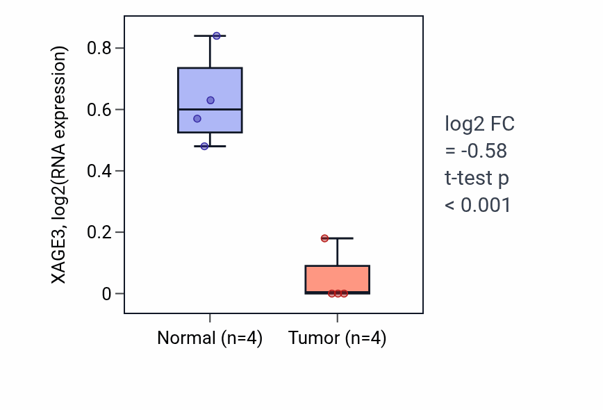 Tumor-vs-normal expression box plot for XAGE3 in KICH.