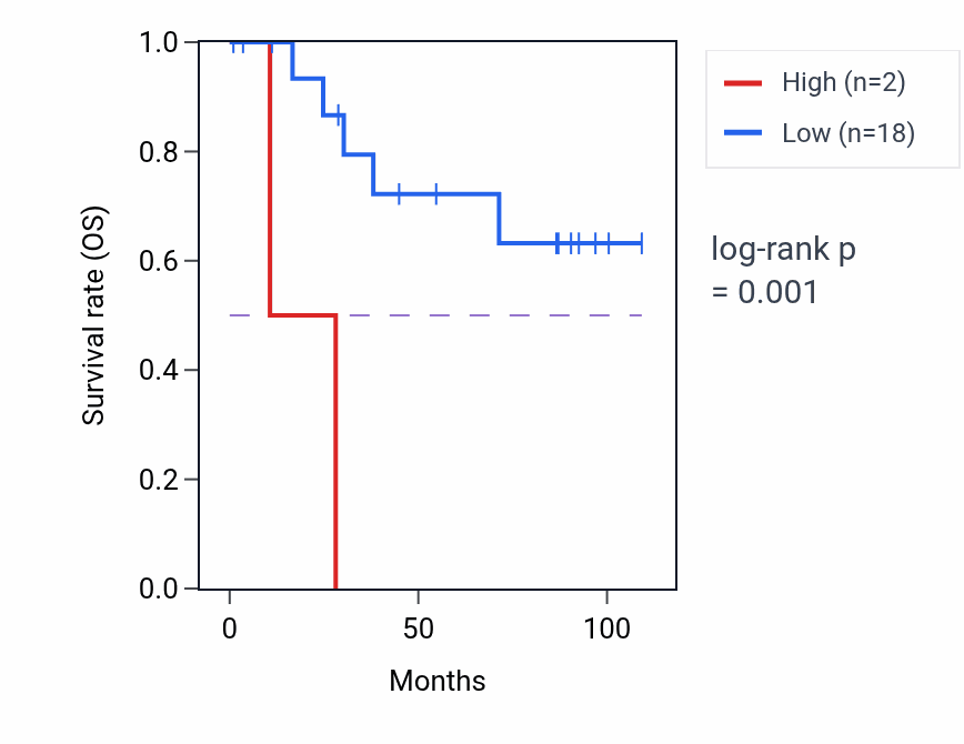 Kaplan&ndash;Meier survival curve for XAGE5 RNA expression in KICH: high vs low expression groups.