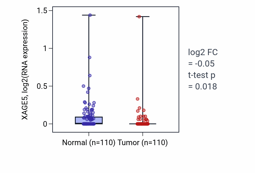 Tumor-vs-normal expression box plot for XAGE5 in BRCA.