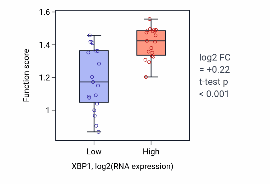 Box plot of Regulation of plasma cell differentiation in XBP1-low vs XBP1-high samples in BONE.