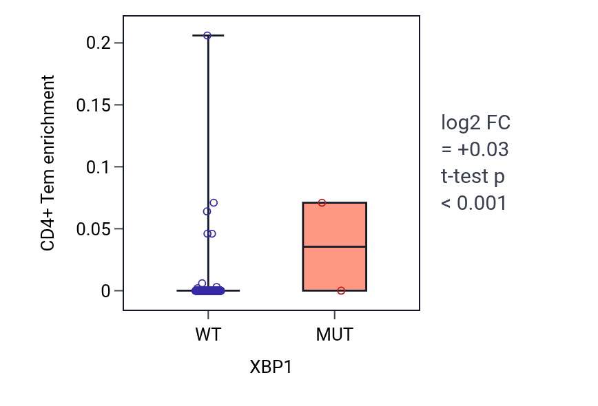 Box plot of CD4+ Tem in XBP1-low vs XBP1-high samples in SKCM.