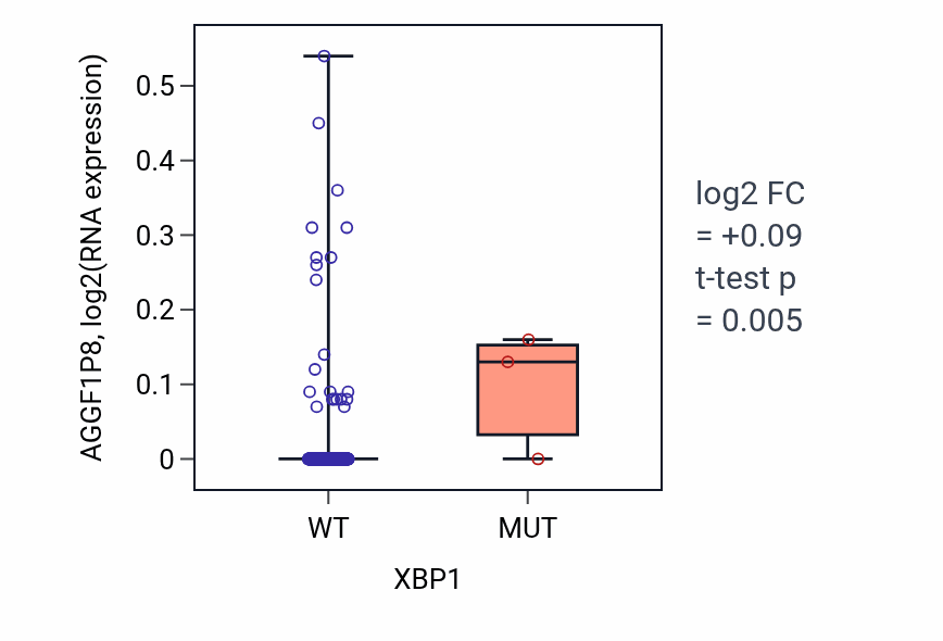 Box plot of AGGF1P8 in XBP1-low vs XBP1-high samples in BLCA.