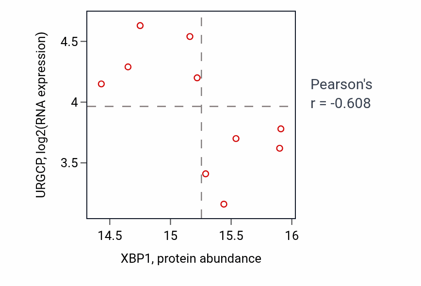 Per-sample scatter of XBP1 vs URGCP in LSCC (Pearson r = -0.61).