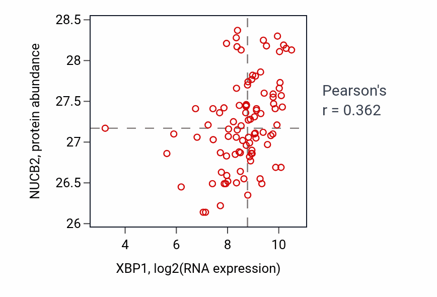 Per-sample scatter of XBP1 vs NUCB2 in UCEC (Pearson r = 0.36).