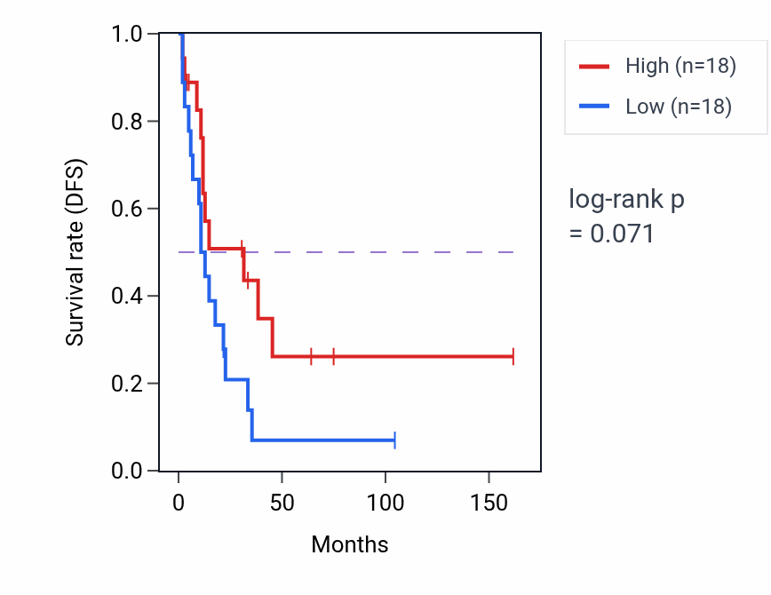 Kaplan&ndash;Meier survival curve for XBP1 RNA-high vs -low samples in SCLC.