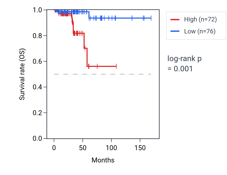Kaplan&ndash;Meier survival curve for XBP1P1 RNA expression in THCA: high vs low expression groups.