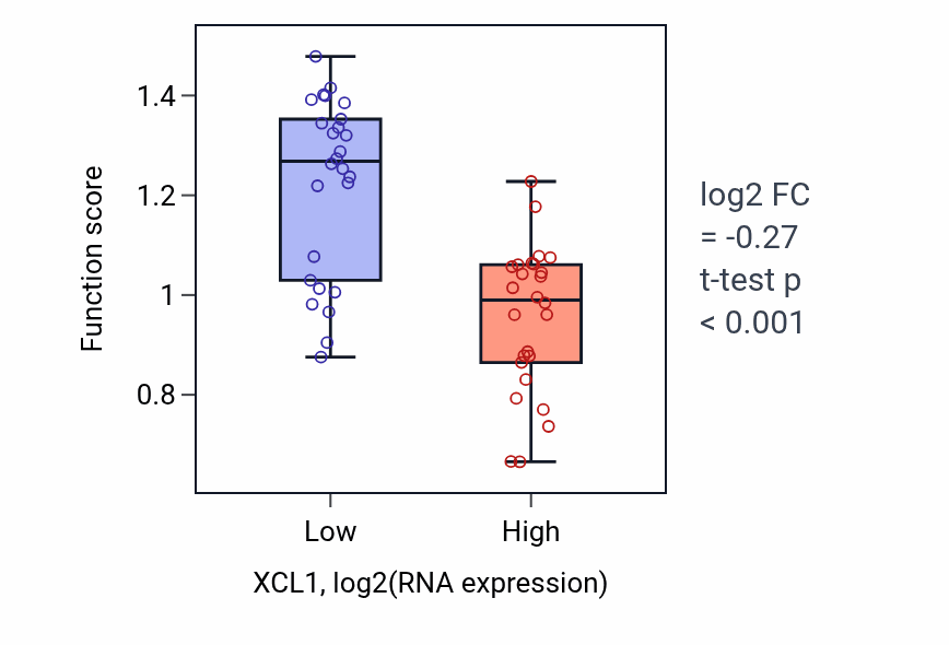 Box plot of Positive regulation of CD8-positive, alpha-beta T cell proliferation in XCL1-low vs XCL1-high samples in LUNG_SCLC.