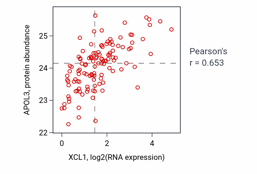Per-sample scatter of XCL1 vs APOL3 in BRCA (Pearson r = 0.65).