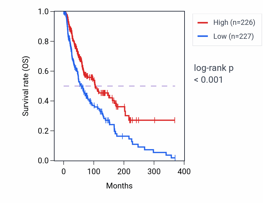 Kaplan&ndash;Meier survival curve for XCL1 RNA-high vs -low samples in SKCM.