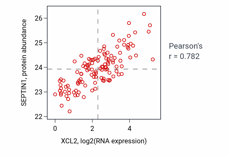 Per-sample scatter of XCL2 vs SEPTIN1 in BRCA (Pearson r = 0.78).