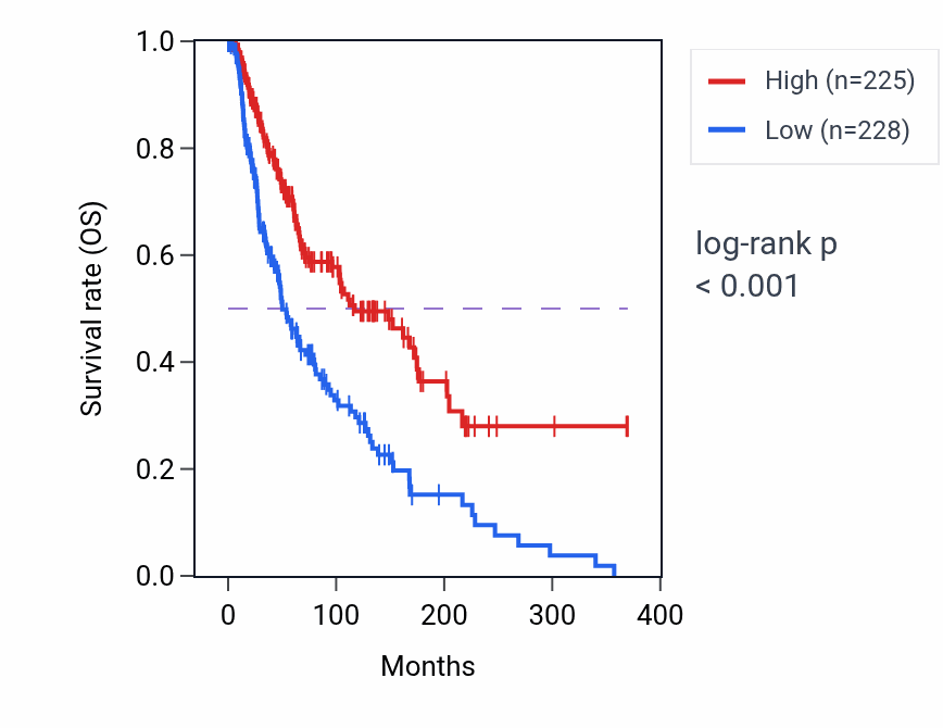 Kaplan&ndash;Meier survival curve for XCL2 RNA-high vs -low samples in SKCM.