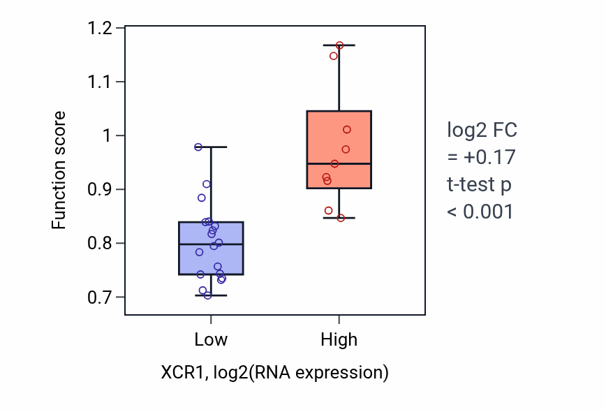 Box plot of Vascular associated smooth muscle cell differentiation in XCR1-low vs XCR1-high samples in LUNG_NSCLC_LUSC.
