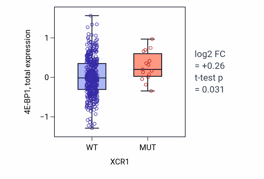 Box plot of 4E-BP1 in XCR1-low vs XCR1-high samples in UCEC.