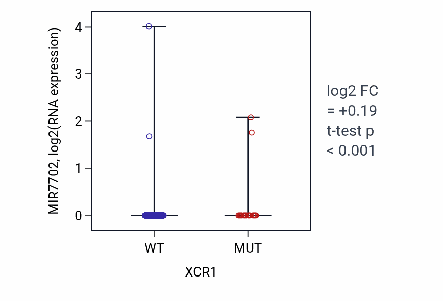 Box plot of MIR7702 in XCR1-low vs XCR1-high samples in UCEC.
