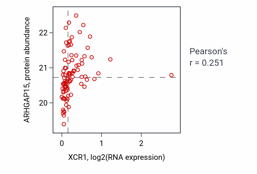 Per-sample scatter of XCR1 vs ARHGAP15 in GBM (Pearson r = 0.25).