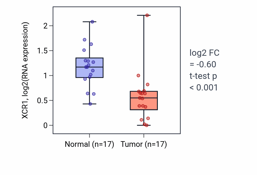 Tumor-vs-normal expression box plot for XCR1 RNA in COAD.