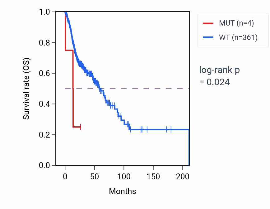 Kaplan&ndash;Meier survival curve for XCR1 mutant vs wild-type samples in HNSC.
