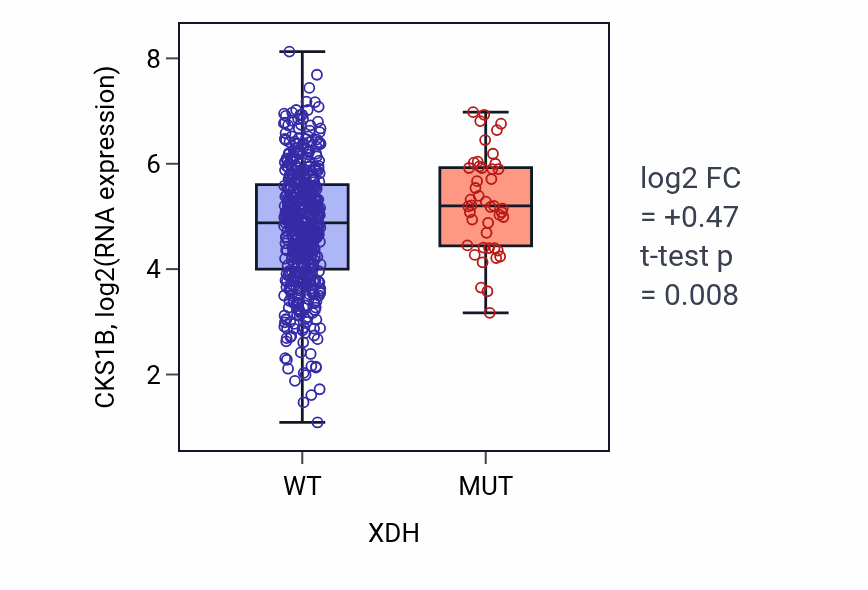 Box plot of CKS1B in XDH-low vs XDH-high samples in UCEC.