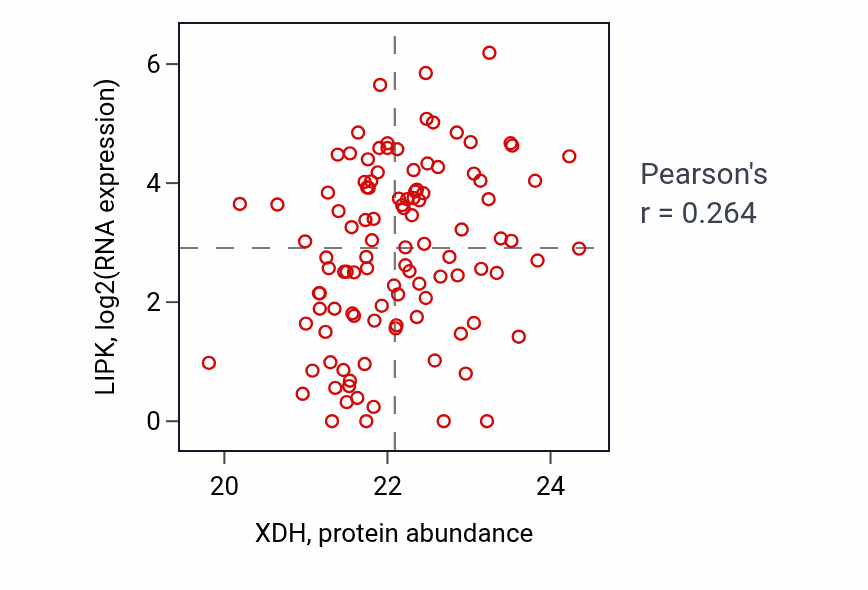 Per-sample scatter of XDH vs LIPK in HNSC (Pearson r = 0.26).