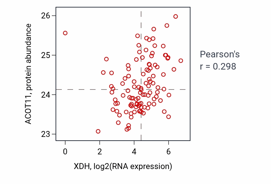 Per-sample scatter of XDH vs ACOT11 in HNSC (Pearson r = 0.30).