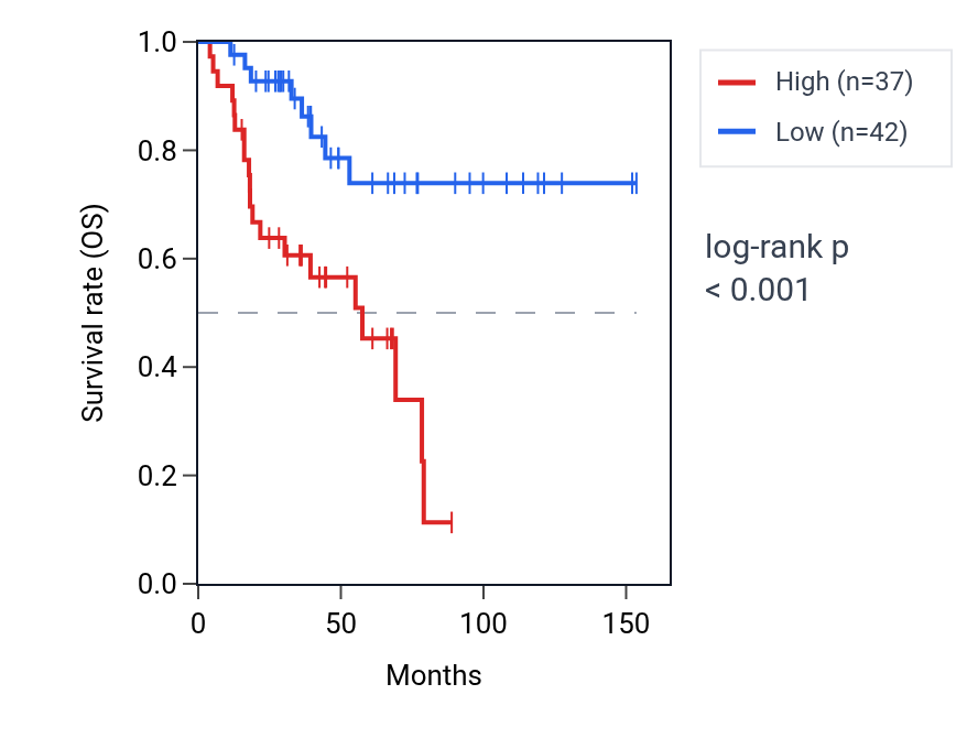 Kaplan&ndash;Meier survival curve for XDH RNA expression in ACC: high vs low expression groups.