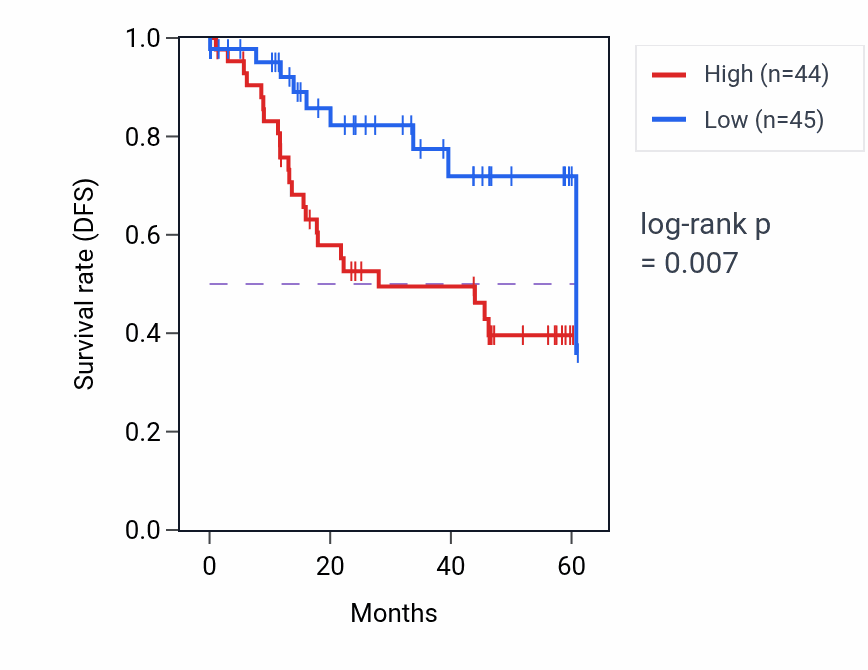 Kaplan&ndash;Meier survival curve for XDH mass-spec protein-high vs -low samples in LSCC.