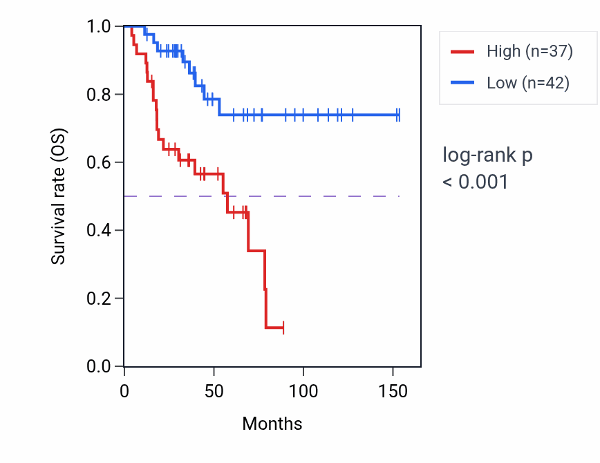 Kaplan&ndash;Meier survival curve for XDH RNA-high vs -low samples in ACC.