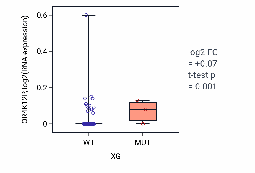 Box plot of OR4K12P in XG-low vs XG-high samples in BLCA.