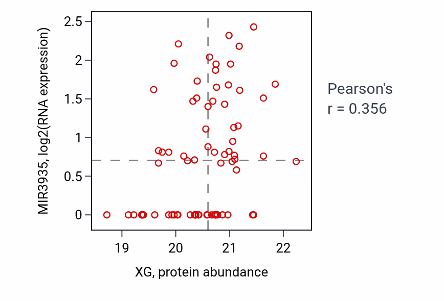 Per-sample scatter of XG vs MIR3935 in HNSC (Pearson r = 0.36).